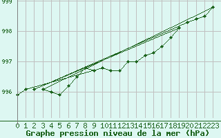 Courbe de la pression atmosphrique pour Parnu