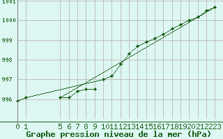 Courbe de la pression atmosphrique pour Raahe Lapaluoto