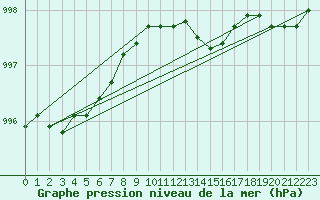 Courbe de la pression atmosphrique pour Anholt