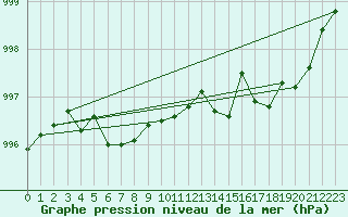 Courbe de la pression atmosphrique pour Ile du Levant (83)