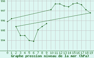 Courbe de la pression atmosphrique pour Le Perreux-sur-Marne (94)