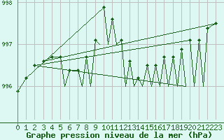 Courbe de la pression atmosphrique pour Sandane / Anda