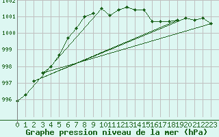 Courbe de la pression atmosphrique pour Lista Fyr