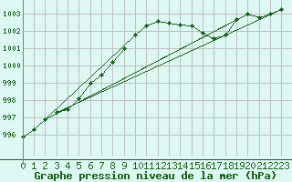 Courbe de la pression atmosphrique pour Melun (77)