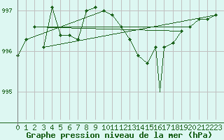 Courbe de la pression atmosphrique pour Odiham