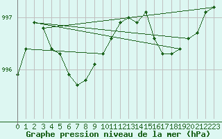 Courbe de la pression atmosphrique pour Cazaux (33)