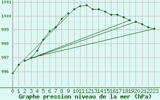 Courbe de la pression atmosphrique pour Gurteen