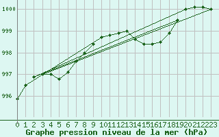 Courbe de la pression atmosphrique pour Lorient (56)