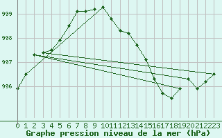 Courbe de la pression atmosphrique pour Avila - La Colilla (Esp)