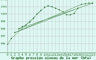 Courbe de la pression atmosphrique pour Connerr (72)