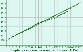 Courbe de la pression atmosphrique pour Lanvoc (29)