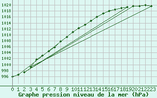 Courbe de la pression atmosphrique pour Hay River, N. W. T.