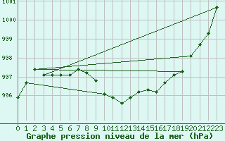 Courbe de la pression atmosphrique pour Fokstua Ii