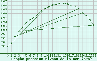 Courbe de la pression atmosphrique pour Olpenitz