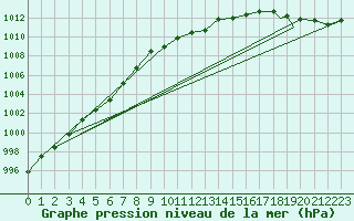 Courbe de la pression atmosphrique pour Waddington