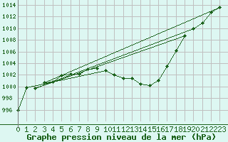 Courbe de la pression atmosphrique pour Bad Marienberg