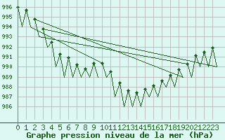 Courbe de la pression atmosphrique pour Luxembourg (Lux)
