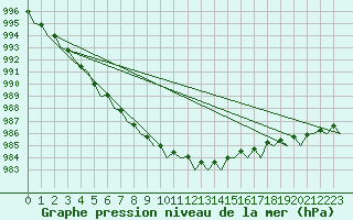 Courbe de la pression atmosphrique pour Tirstrup