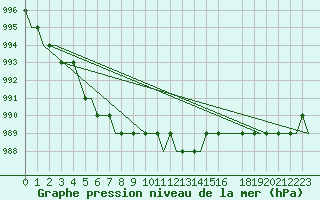 Courbe de la pression atmosphrique pour Oseberg