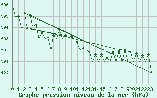 Courbe de la pression atmosphrique pour Niederstetten