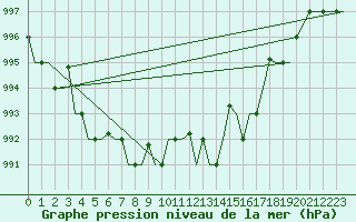 Courbe de la pression atmosphrique pour Gnes (It)