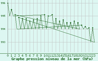 Courbe de la pression atmosphrique pour Skelleftea Airport