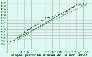 Courbe de la pression atmosphrique pour Schaffen (Be)