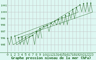Courbe de la pression atmosphrique pour Sandane / Anda
