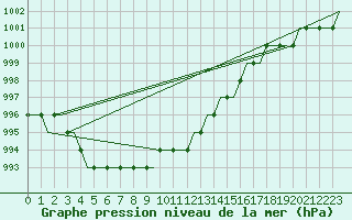 Courbe de la pression atmosphrique pour Hessen