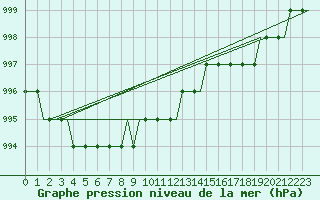 Courbe de la pression atmosphrique pour Lydd Airport