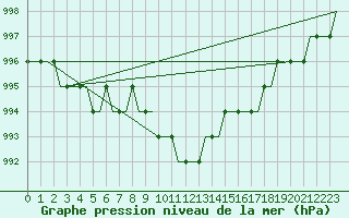 Courbe de la pression atmosphrique pour Hamburg-Finkenwerder