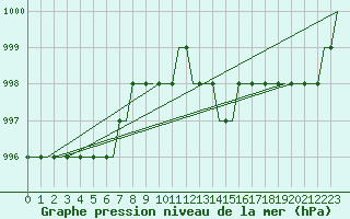 Courbe de la pression atmosphrique pour Podgorica Titograd