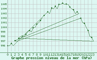 Courbe de la pression atmosphrique pour Platform K14-fa-1c Sea