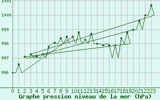 Courbe de la pression atmosphrique pour Yeovilton
