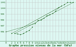 Courbe de la pression atmosphrique pour Wiesenburg