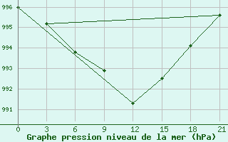 Courbe de la pression atmosphrique pour Rostov