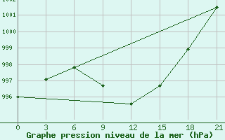 Courbe de la pression atmosphrique pour Dalatangi