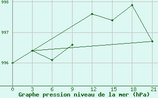 Courbe de la pression atmosphrique pour Jugarjonok