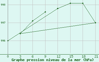 Courbe de la pression atmosphrique pour Ohansk