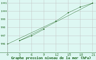 Courbe de la pression atmosphrique pour Severodvinsk