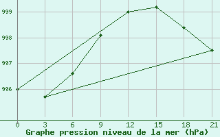 Courbe de la pression atmosphrique pour Puskinskie Gory