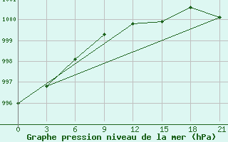 Courbe de la pression atmosphrique pour Padany