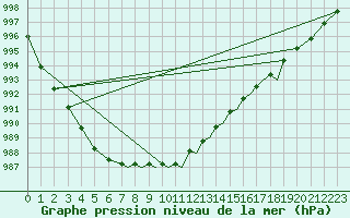 Courbe de la pression atmosphrique pour Shoream (UK)