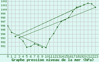 Courbe de la pression atmosphrique pour Fokstua Ii