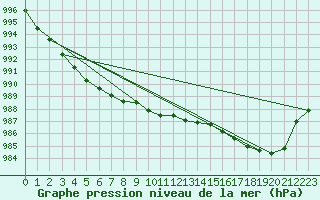 Courbe de la pression atmosphrique pour Hamra