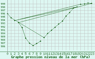 Courbe de la pression atmosphrique pour Weybourne