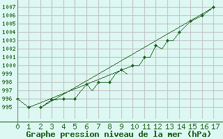 Courbe de la pression atmosphrique pour Pskov