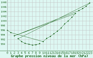 Courbe de la pression atmosphrique pour Cranwell