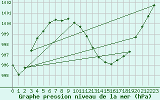 Courbe de la pression atmosphrique pour Cabauw Tower
