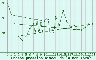 Courbe de la pression atmosphrique pour Waddington